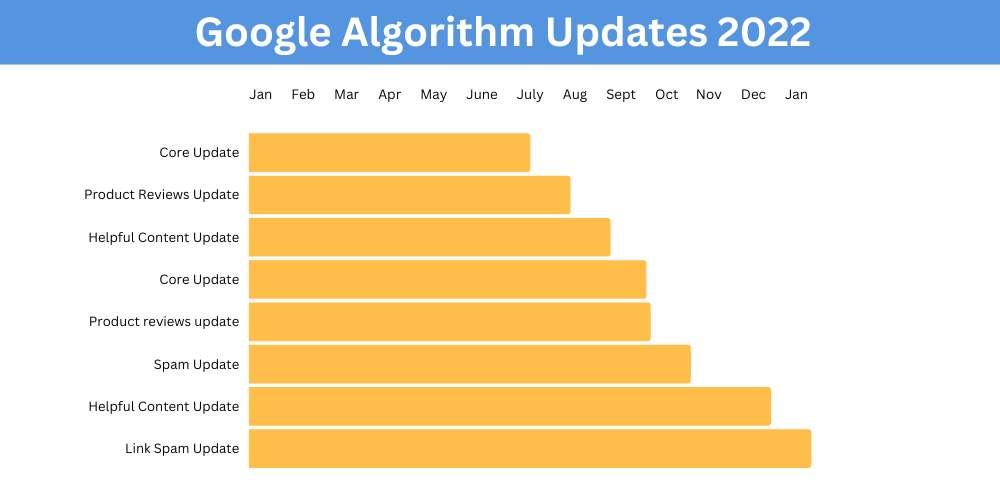 google updates timeline